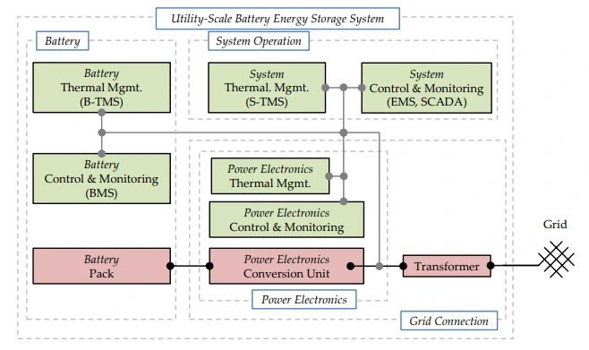 Smart grid and storage systems at ESTRL